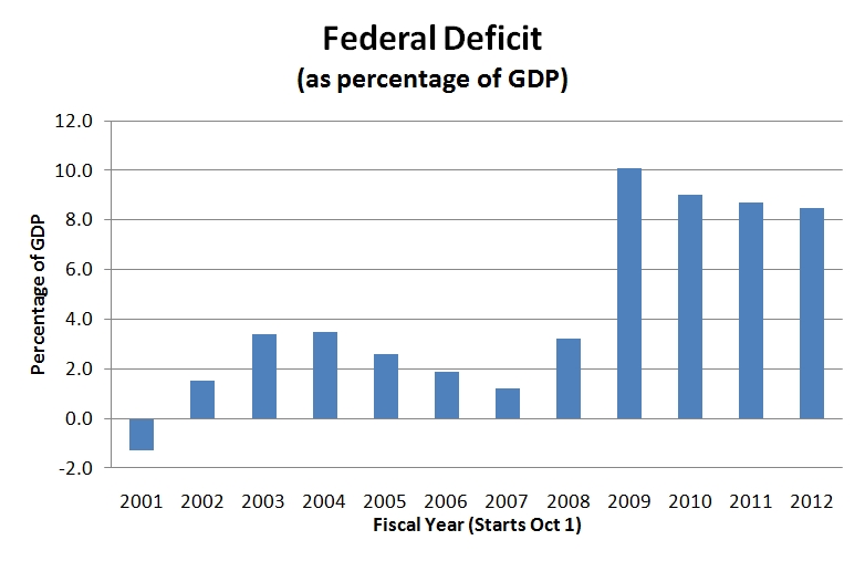 Federal Deficit Chart